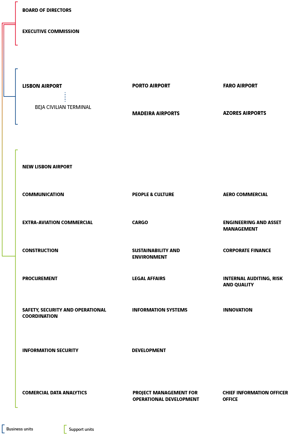 ANA organisation chart